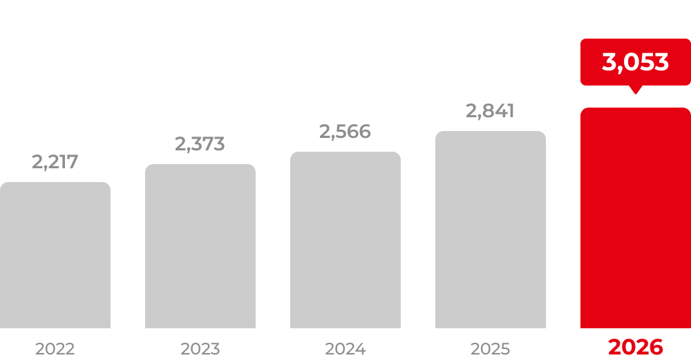 Facilities under contract trend chart