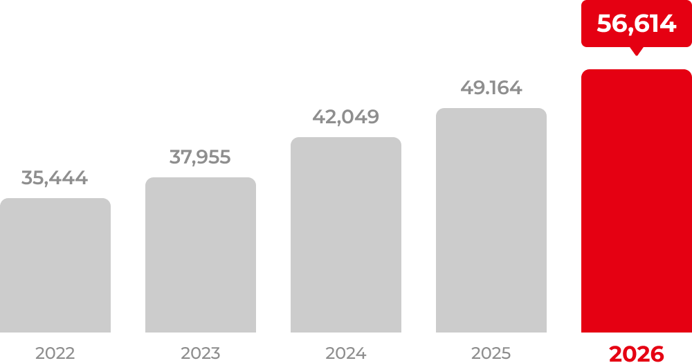 Group consolidated sales trend chart