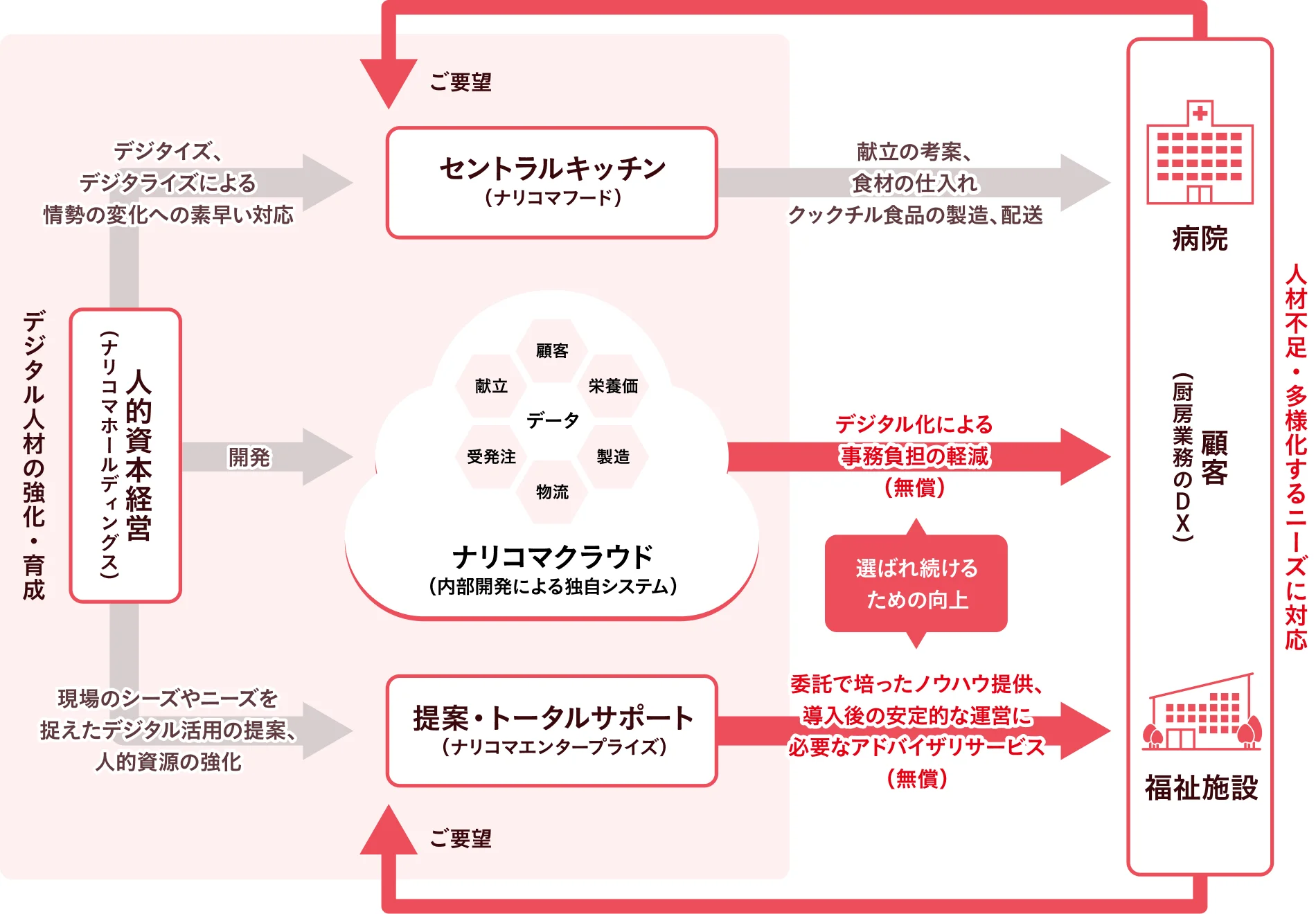 生産体制