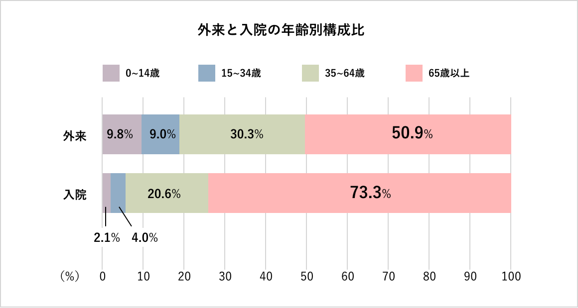 外来と入院の年齢別構成比