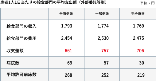 患者1人1日当たりの給食部門の平均支出額（外部委託等別）