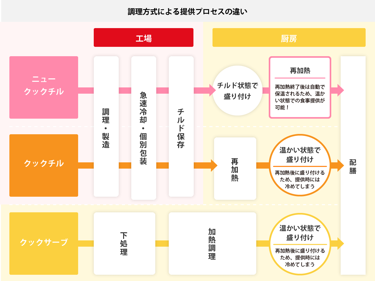 調理方式による提供プロセスの違い