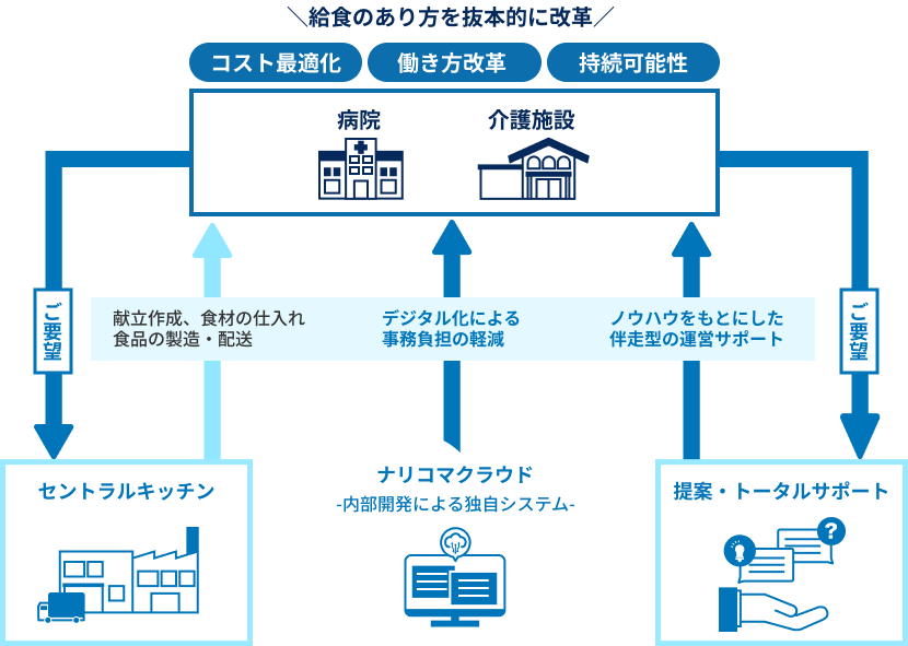 ナリコマDXの説明