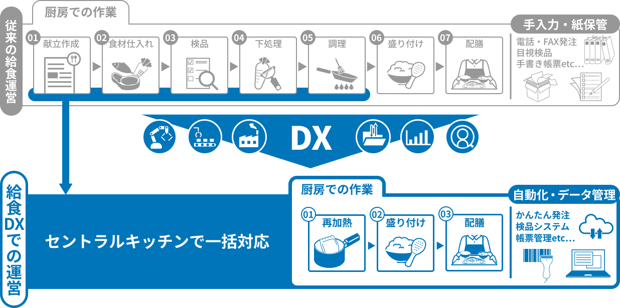 給食DX解説図