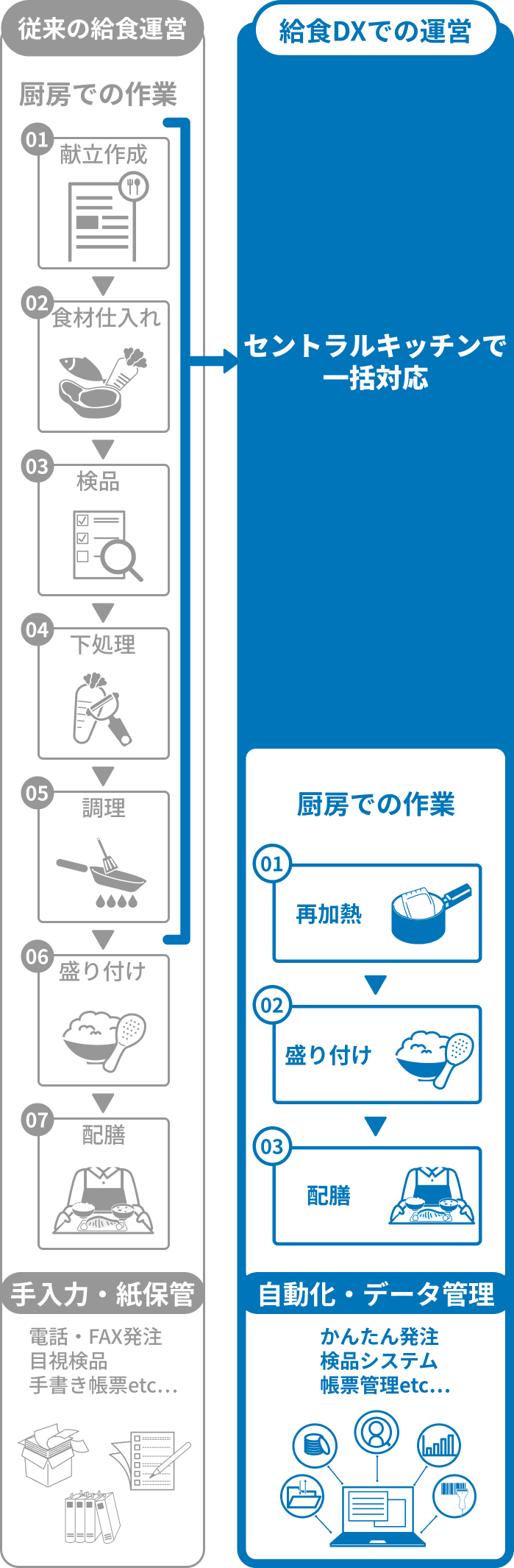 給食DX解説図