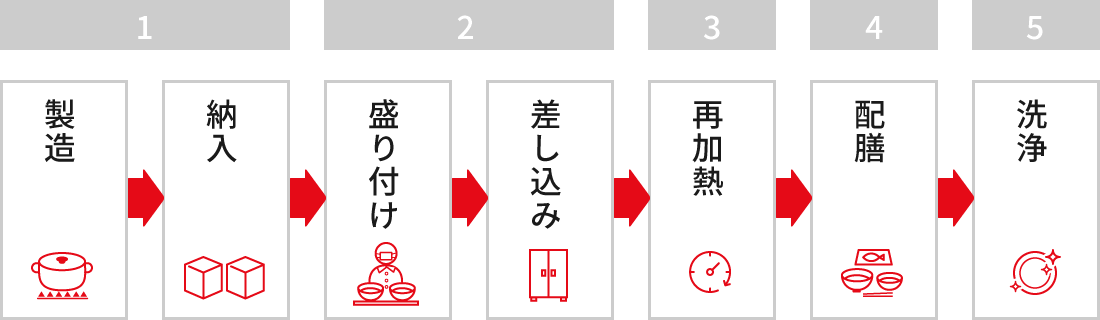 ニュークックチルの調理方式の流れ