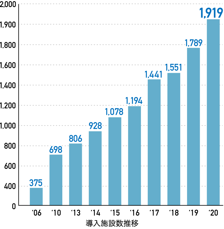 導入施設数推移