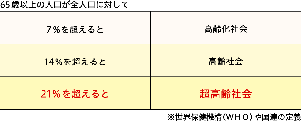 世界保健機構（ＷＨＯ）や国連の定義