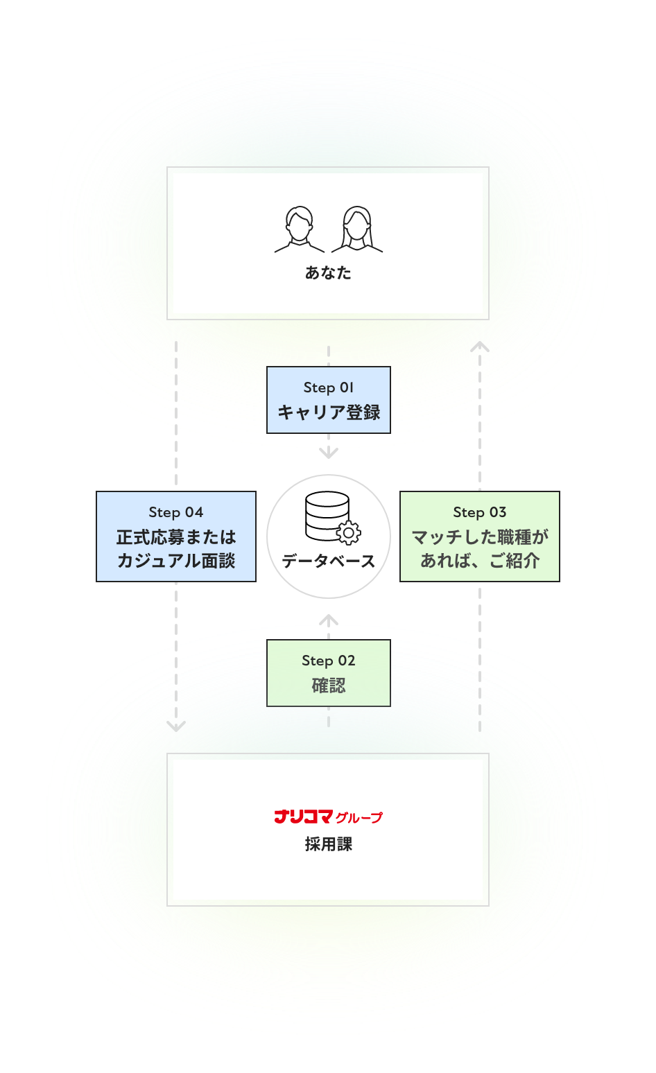 Step01 キャリア登録 Step02 確認 Step03 マッチした職種があれば、ご紹介 Step04 正式応募またはカジュアル面談