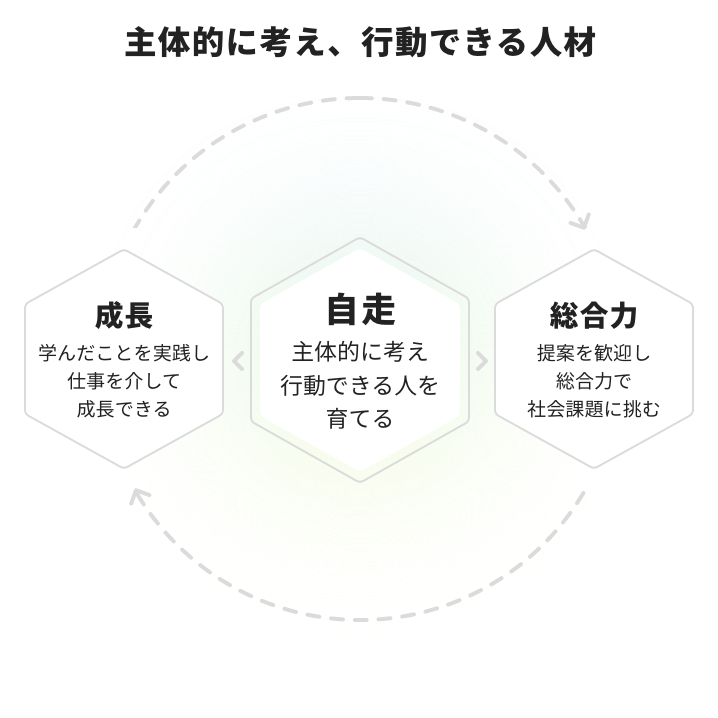 「主体的に考え、行動できる人材」 成長：学んだことを実践し仕事を介して成長できる 自走：主体的に考え行動できる人を育てる 総合力：提案を歓迎し総合力で社会課題に挑む