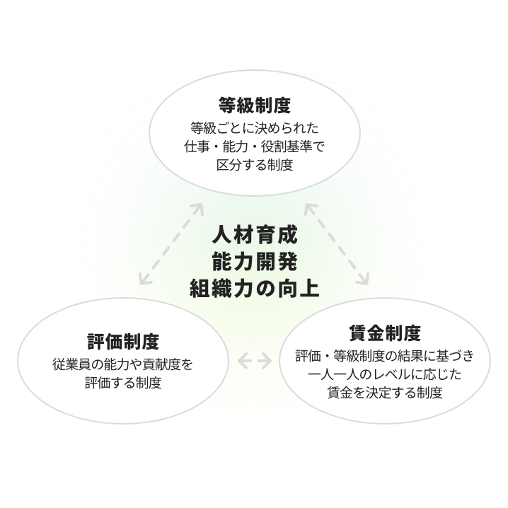 「人材育成・能力開発・組織力の向上」等級制度：等級ごとに決められた仕事・能力・役割基準で区分する制度 賃金制度：評価・等級制度の結果に基づき一人一人のレベルに応じた賃金を決定する制度 評価制度：従業員の能力や貢献度を評価する制度