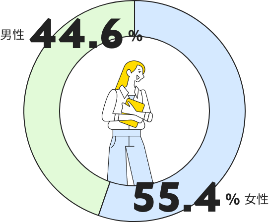 女性55.4% 男性44.6%