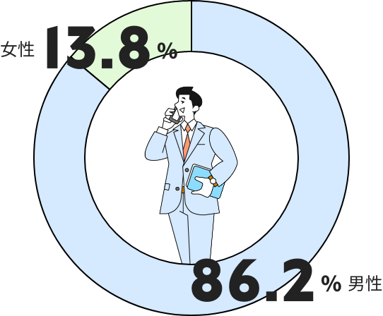 女性14.8% 男性85.2%