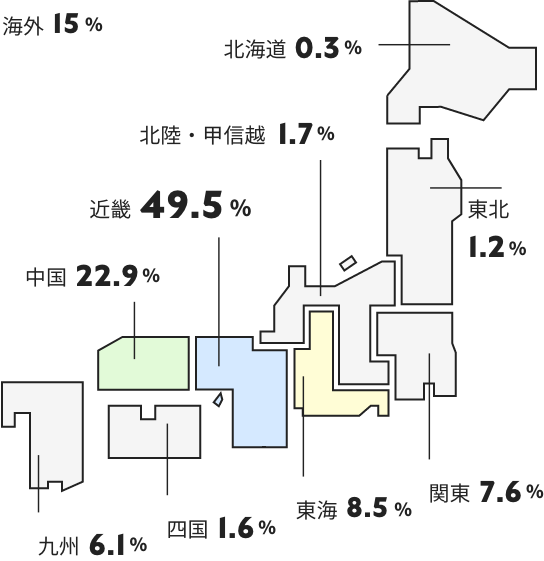 北海道0.3% 東北1.2% 関東7.6% 北陸・甲信越1.7% 東海8.5% 近畿49.5% 中国22.9% 四国1.6% 九州6.1% 海外15%