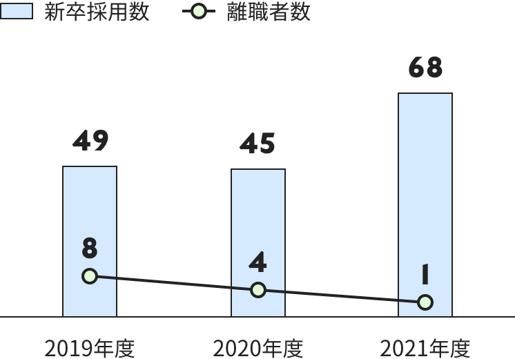 2019年の新卒採用数 49人（うち離職者数 8人） 2020年の新卒採用数 45人（うち離職者数 4人） 2021年の新卒採用数 68人（うち離職者数 1人）