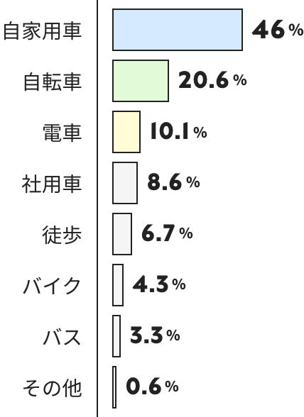 自家用車46% 自転車20.6% 電車10.1% 社用車8.6% 徒歩6.7% バイク4.3% バス3.3% その他0.6%