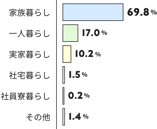 家族暮らし69.8% 一人暮らし17.0% 実家暮らし10.2% 社宅暮らし1.5% 社員寮暮らし0.2% その他1.4%