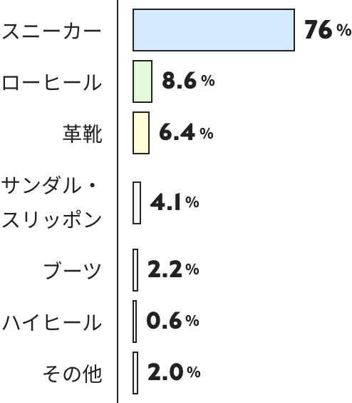 スニーカー76% ローヒール8.6% 革靴6.4% サンダル・スリッポン4.1% ブーツ2.2% ハイヒール0.6% その他2.0%