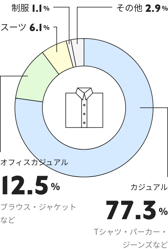 カジュアル77.3% オフィスカジュアル12.5% スーツ6.1% 制服1.1% その他2.9%