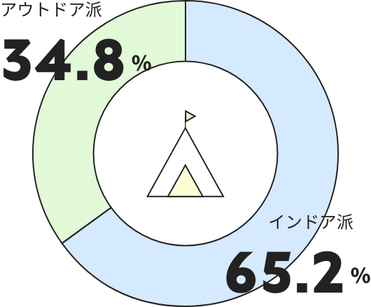 アウトドア派34.8% インドア派65.2%