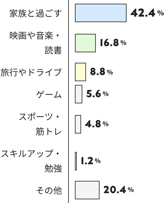 家族と過ごす 42.4% 映画や音楽・読書 16.8% 旅行やドライブ 8.8% ゲーム 5.6% スポーツ・筋トレ 4.8% スキルアップ・勉強 1.2% その他 20.4%