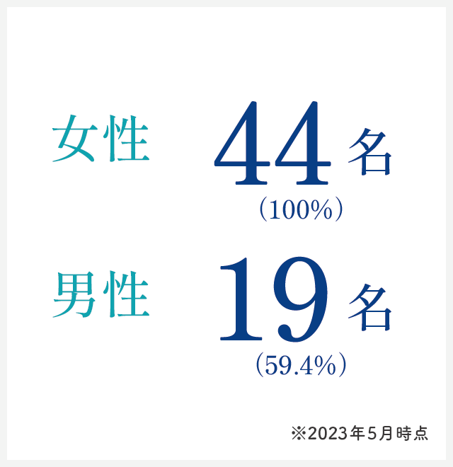 女性:44名(100%)男性:19名(59.4%) ※2023年5月時点