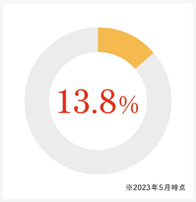 13.8% ※2023年5月時点