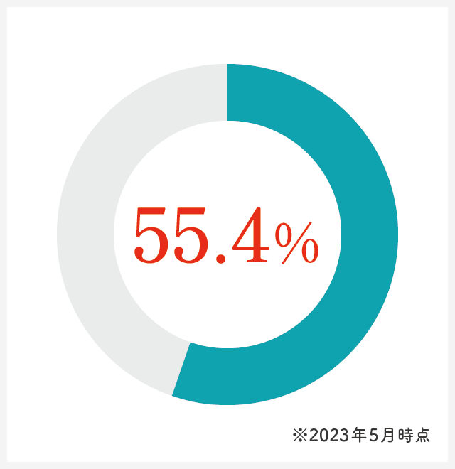 55.4% ※2023年5月時点