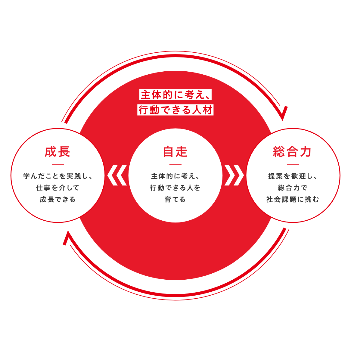 主体的に考え、行動できる人材