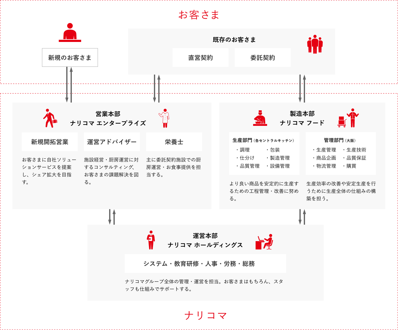 職種と組織