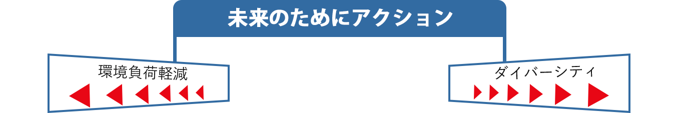 未来のためのアクション・環境負荷軽減・ダイバーシティ