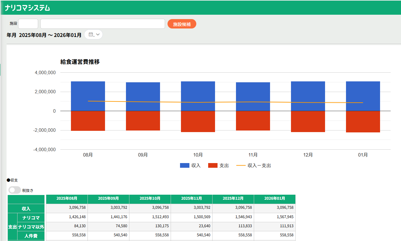 給食部門の収支をデータで管理